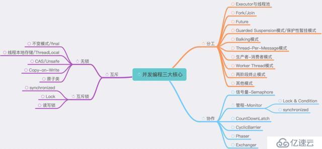 这3个并发编程的核心，你一定要知道！