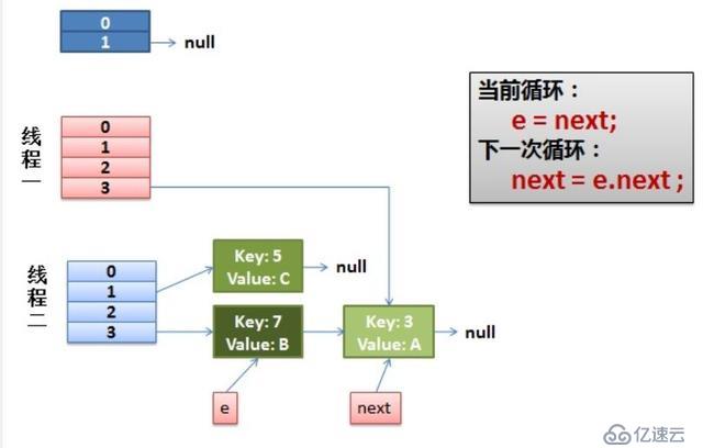 HashMap在多線程環(huán)境下的問題怎么避免