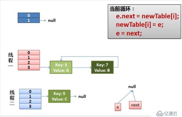 HashMap在多線程環(huán)境下的問題怎么避免