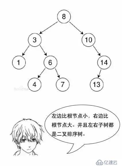 通过漫画形式生动理解MySQL数据库要用B+树存储索引原因