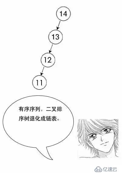 通过漫画形式生动理解MySQL数据库要用B+树存储索引原因