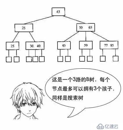 通过漫画形式生动理解MySQL数据库要用B+树存储索引原因