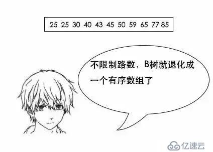 通过漫画形式生动理解MySQL数据库要用B+树存储索引原因