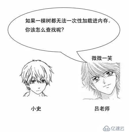 通过漫画形式生动理解MySQL数据库要用B+树存储索引原因