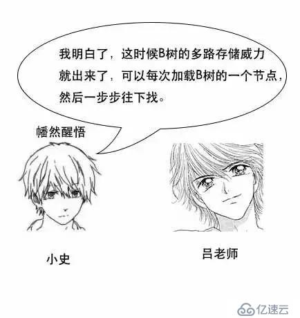 通过漫画形式生动理解MySQL数据库要用B+树存储索引原因