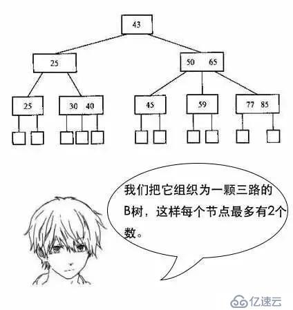 通过漫画形式生动理解MySQL数据库要用B+树存储索引原因