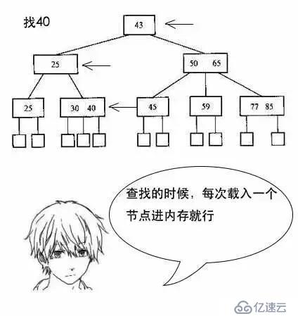 通过漫画形式生动理解MySQL数据库要用B+树存储索引原因