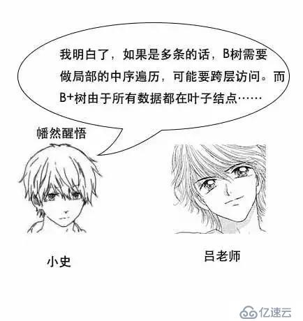 通过漫画形式生动理解MySQL数据库要用B+树存储索引原因