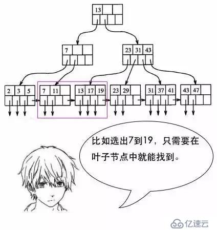 通过漫画形式生动理解MySQL数据库要用B+树存储索引原因