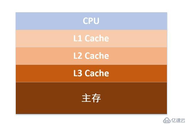 從5個方面讓你真正了解Java內(nèi)存模型