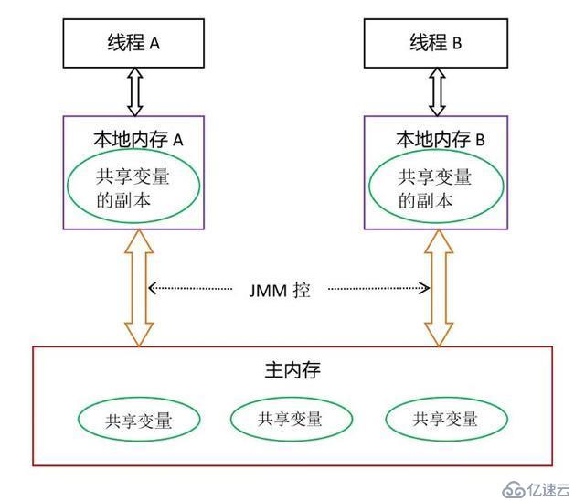 從5個方面讓你真正了解Java內(nèi)存模型