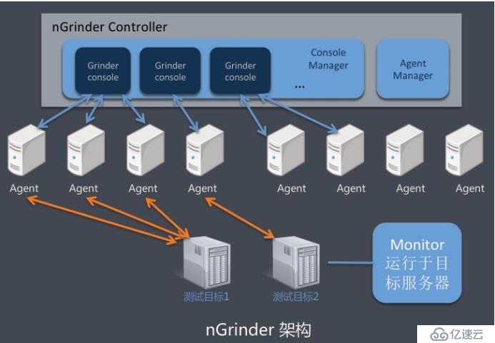 Ngrinder簡(jiǎn)單idea部署