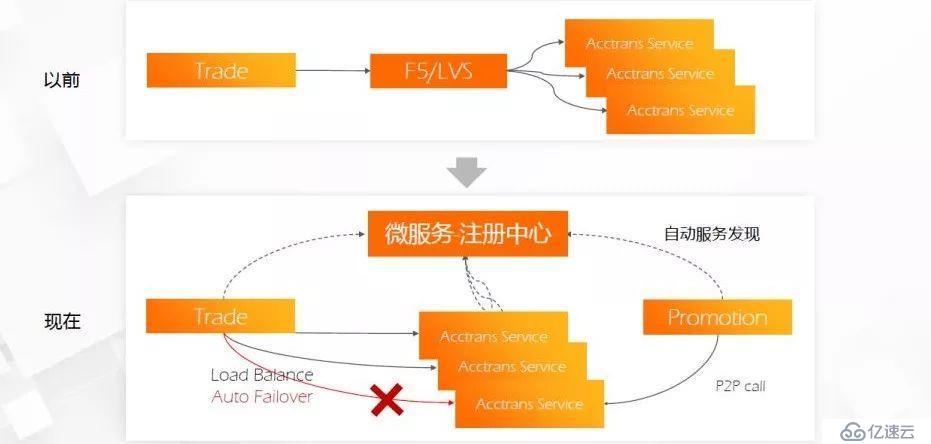 阿里专家讲中台：技术中台-分布式架构在蚂蚁金服的实践