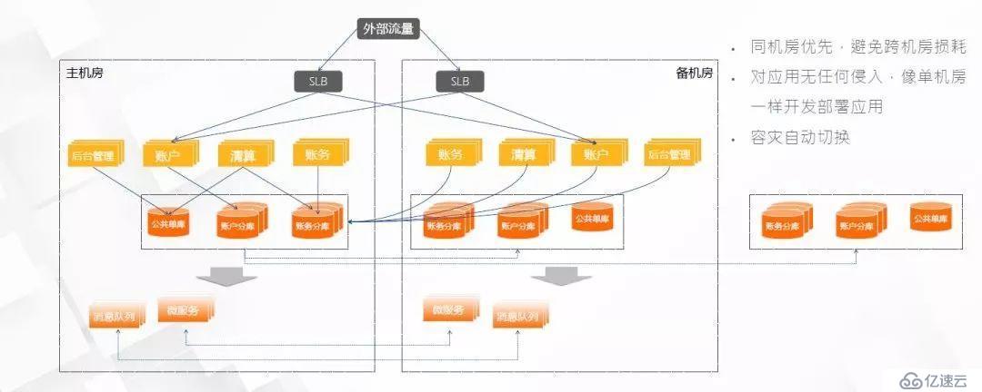 阿里专家讲中台：技术中台-分布式架构在蚂蚁金服的实践