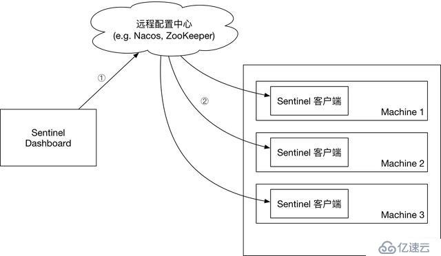 SpringBoot 2.0 + Nacos + Sentinel 流控规则集中存储