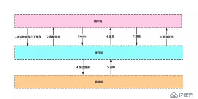 Redis由淺入深深深深深剖析