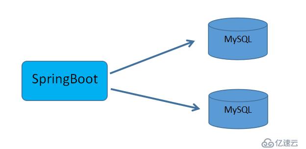 Spring Boot 如何整合多个数据源？
