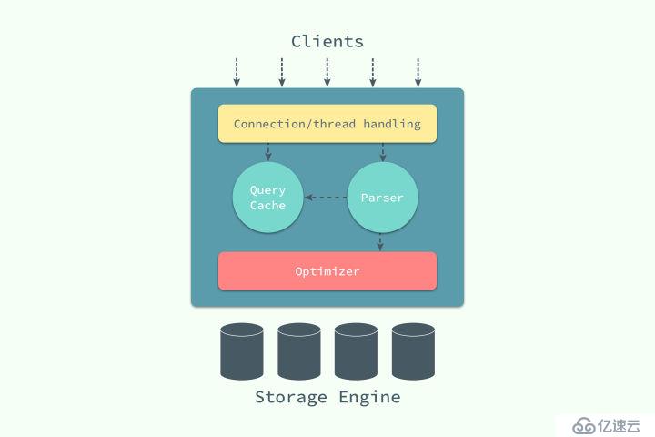 『浅入浅出』MySQL 和 InnoDB