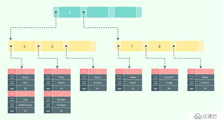 『浅入浅出』MySQL 和 InnoDB