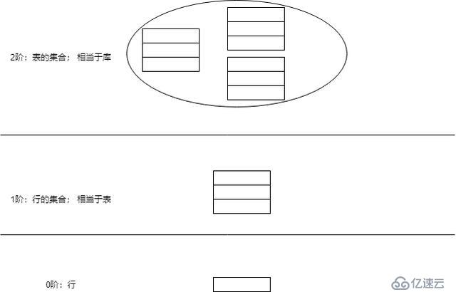 神奇的SQL之層級(jí) →為什么 GROUP BY 之后不能直接引用原表中的列