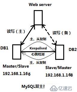 Mysql + Keepalived 实现双主互备高可用详细配置