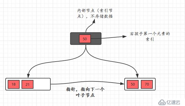 面试官问你B树和B+树，就把这篇文章丢给他