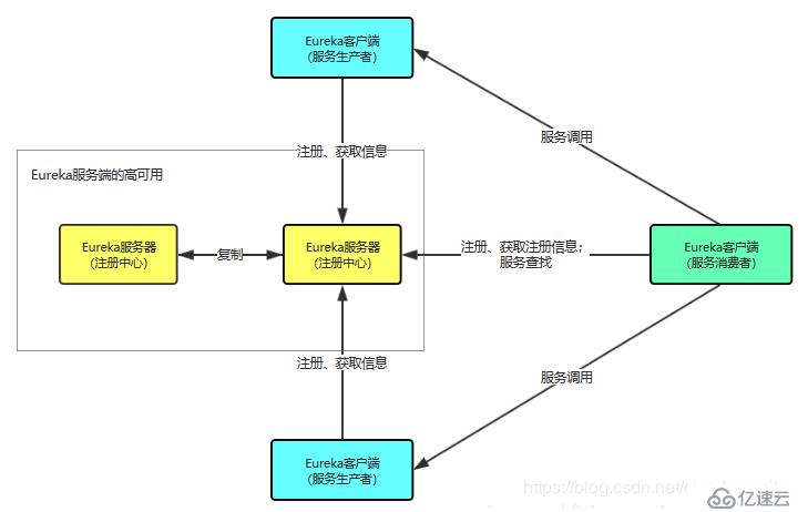 SpringCloud微服务(01)：Eureka组件，管理服务注册与发现