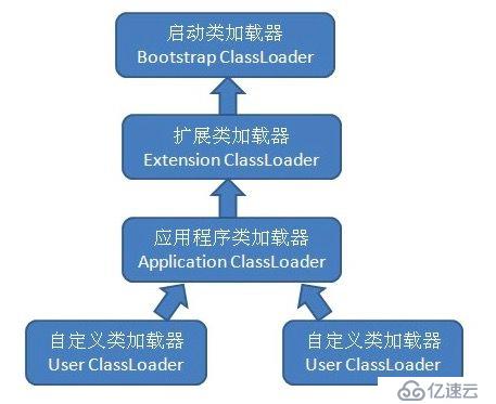 深入理解JVM，类加载器