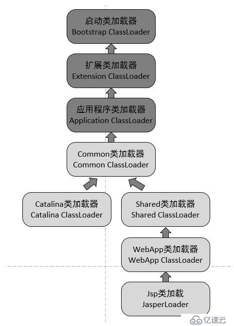 深入理解JVM，类加载器