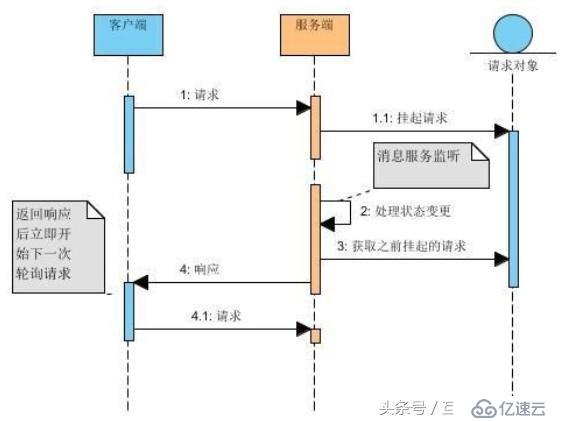 基于HTTP协议的几种实时数据获取技术