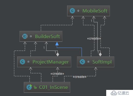 Java描述设计模式(06)：建造者模式