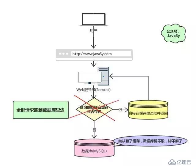 Java大牛分享关于 Redis 缓存的几道典型面试题