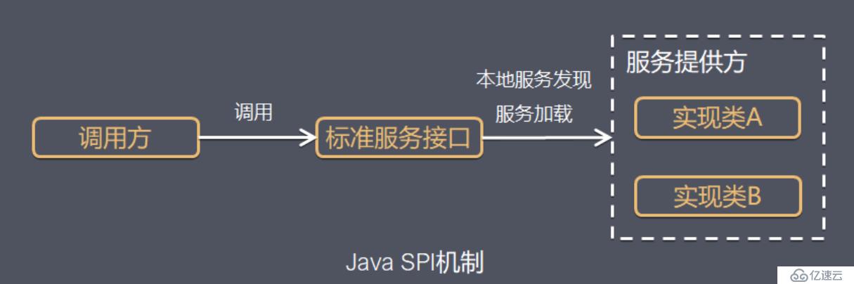 深入理解 Java 中 SPI 机制