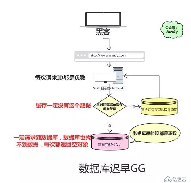 Java大牛分享关于 Redis 缓存的几道典型面试题