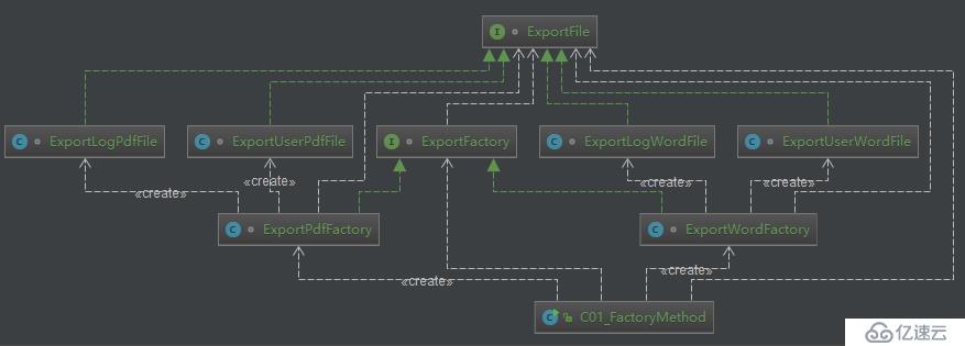 Java描述设计模式(03)：工厂方法模式