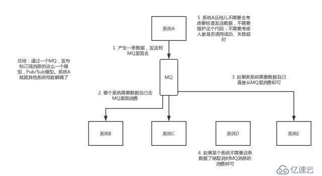 关于消息队列的优缺点，看这篇就行