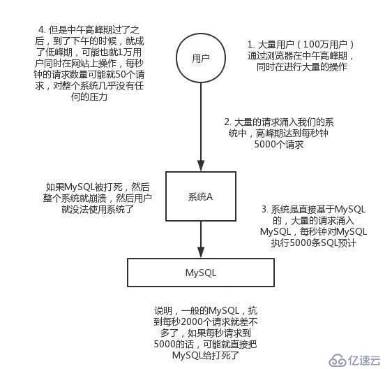 关于消息队列的优缺点，看这篇就行