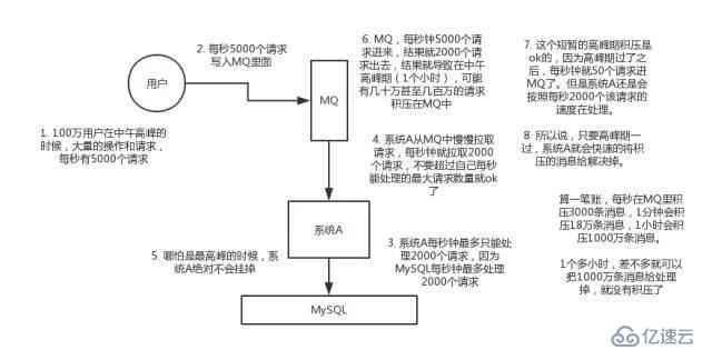 关于消息队列的优缺点，看这篇就行