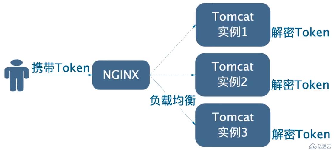 微服务的用户认证与授权杂谈（上）