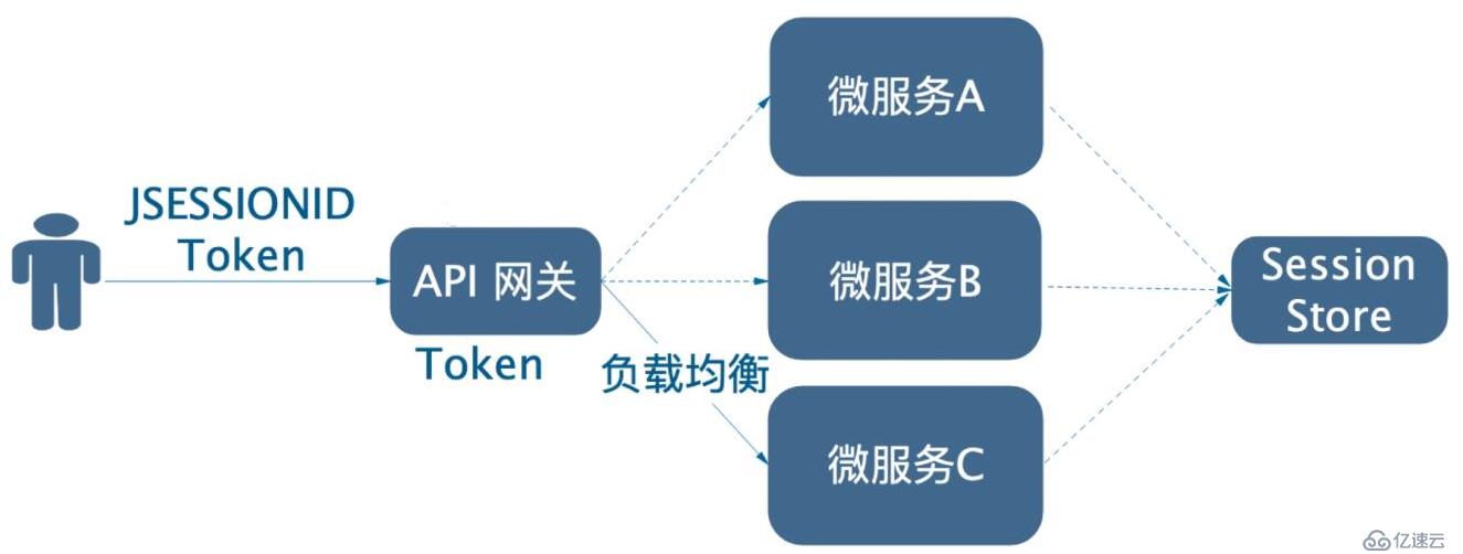 微服務(wù)的用戶(hù)認(rèn)證與授權(quán)雜談（上）