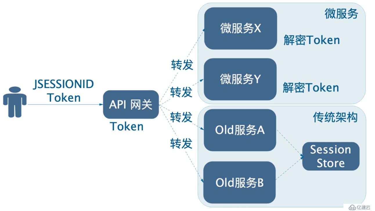 微服務(wù)的用戶(hù)認(rèn)證與授權(quán)雜談（上）