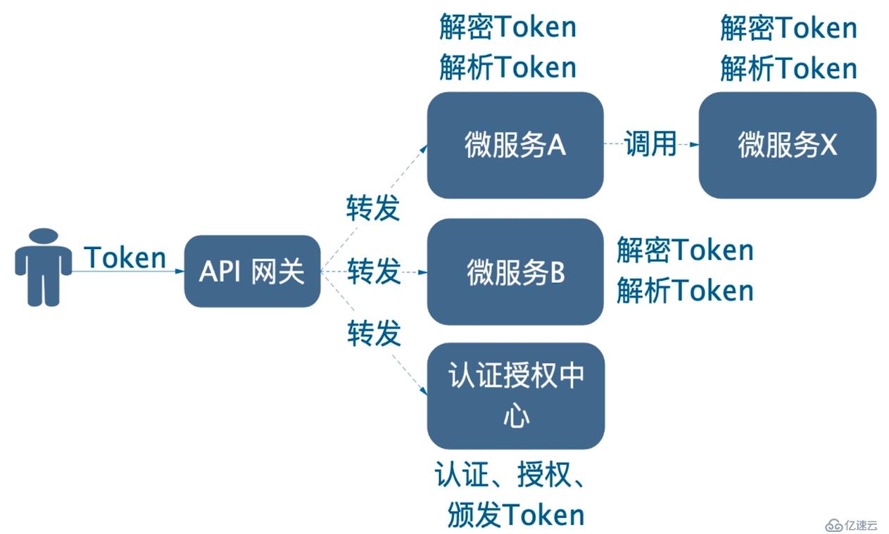 微服務(wù)的用戶(hù)認(rèn)證與授權(quán)雜談（上）