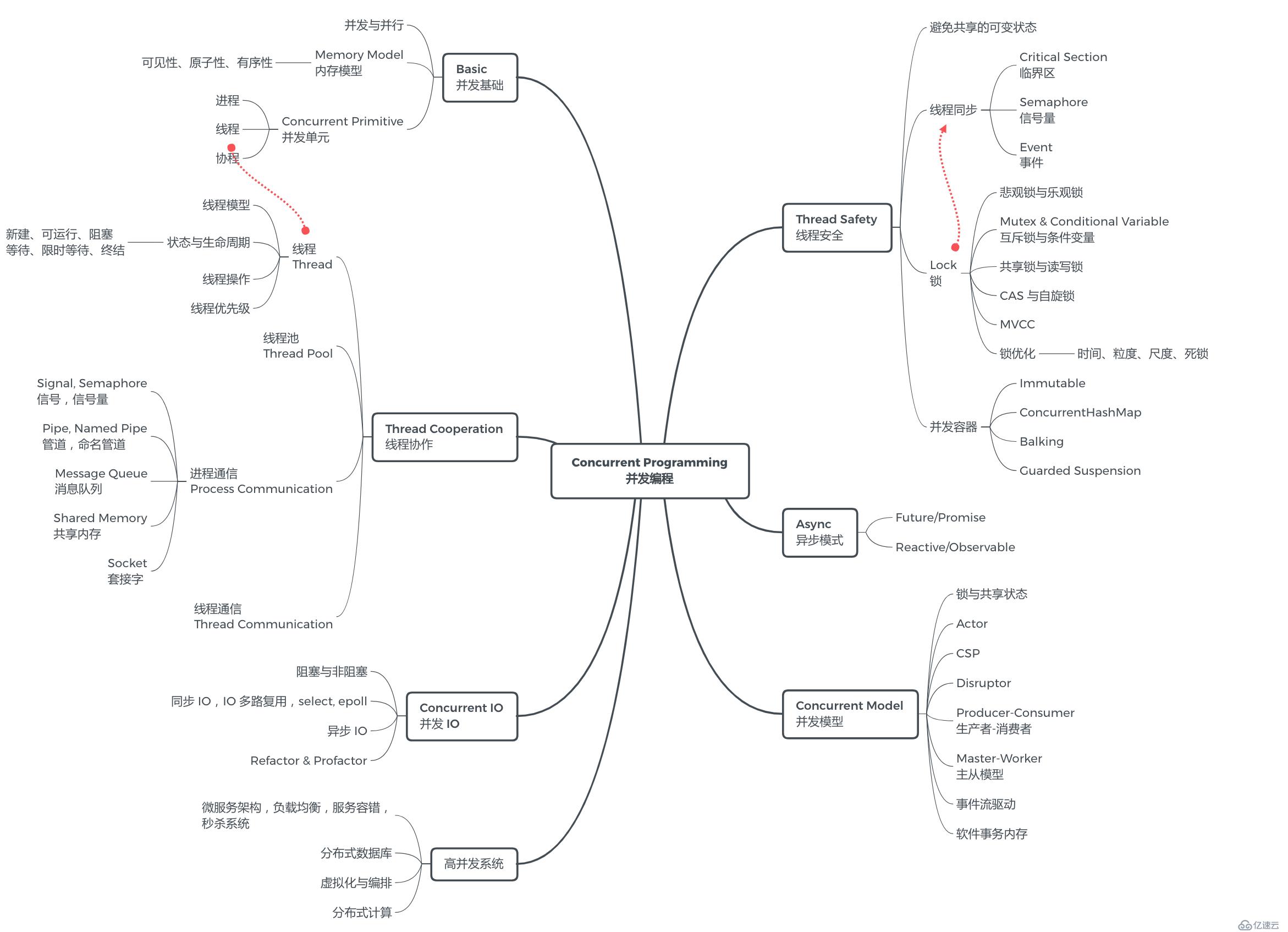 并發(fā)面試必備系列之并發(fā)基礎(chǔ)與內(nèi)存模型