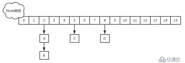 ConcurrentHashMap比其他并發(fā)集合的安全效率要高一些？