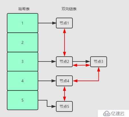 如何实现一个LRU算法？