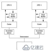 并發(fā)面試必備系列之并發(fā)基礎(chǔ)與內(nèi)存模型