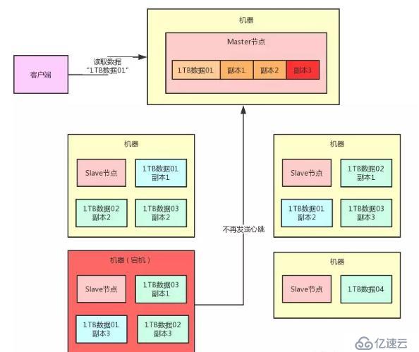 若面试官问到分布式架构如何容错，把这些东西告诉他