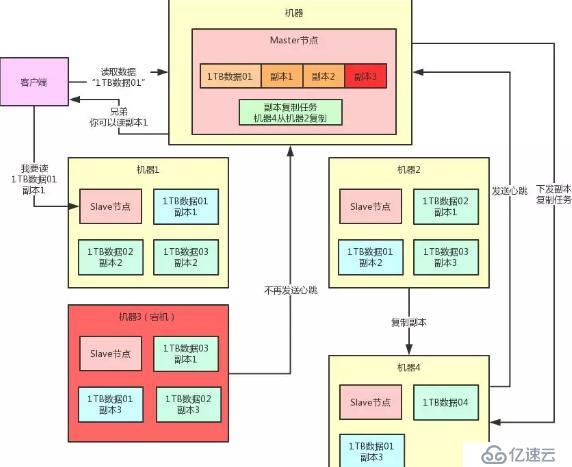 若面試官問到分布式架構(gòu)如何容錯，把這些東西告訴他