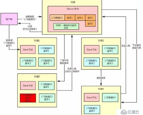 若面試官問到分布式架構(gòu)如何容錯，把這些東西告訴他