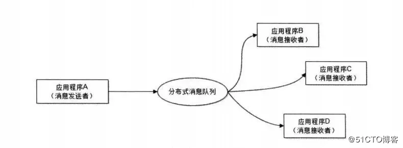 掌握之分布式-3.消息队列